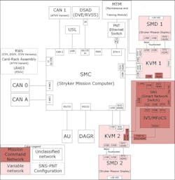 This drawing represents the general architecture of the COTS mission computer that Army vetronics experts want to develop for the Stryker ECP armored combat vehicle. This drawing represents the general architecture of the COTS mission computer that Army vetronics experts want to develop for the Stryker ECP armored combat vehicle.