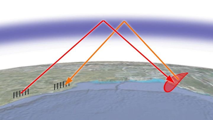 A powerful HF radar signal from a large transmitting antenna can reach a target beyond the horizon by reflecting off the ionosphere, and the echo signal from the target returns to the receiving antenna by the same route.