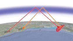 A powerful HF radar signal from a large transmitting antenna can reach a target beyond the horizon by reflecting off the ionosphere, and the echo signal from the target returns to the receiving antenna by the same route. A powerful HF radar signal from a large transmitting antenna can reach a target beyond the horizon by reflecting off the ionosphere, and the echo signal from the target returns to the receiving antenna by the same route.