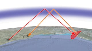 A powerful HF radar signal from a large transmitting antenna can reach a target beyond the horizon by reflecting off the ionosphere, and the echo signal from the target returns to the receiving antenna by the same route.