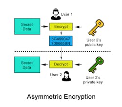 trusted computing algorithms asymmetric | Military Aerospace