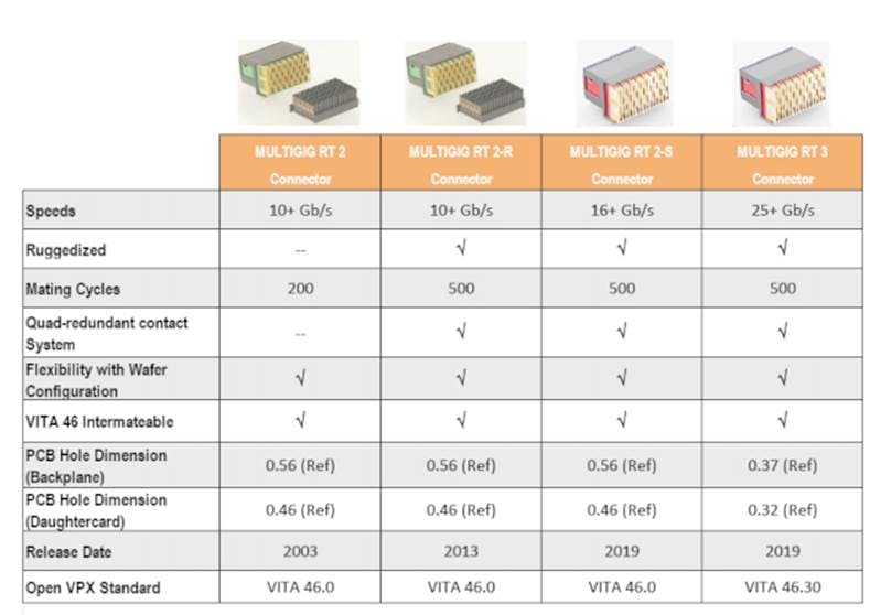 MULTIGIG RT connector platform sets a new standard for space | Military ...