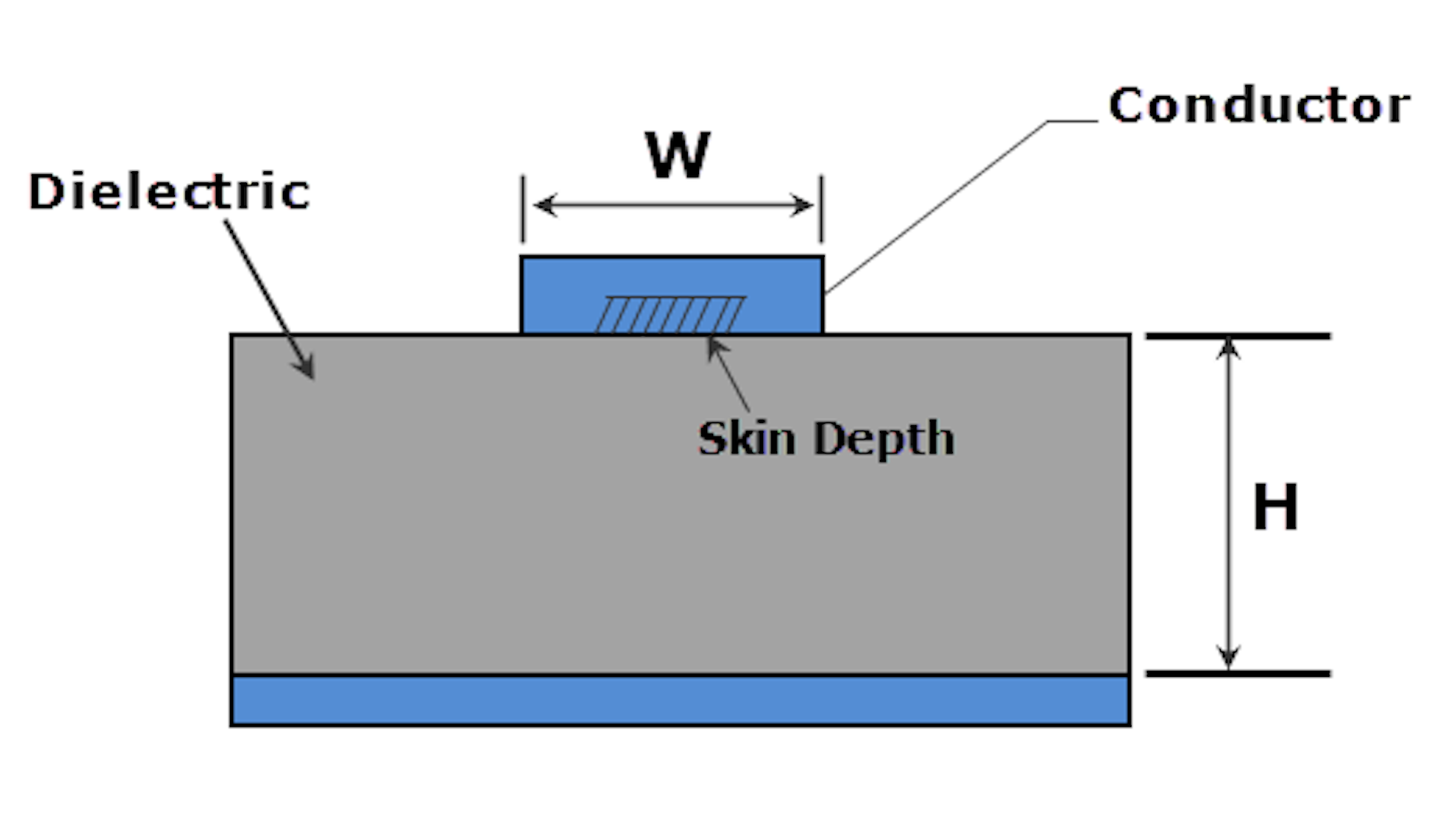 The Skinny on Skin Depth and Skin Effect Military Aerospace