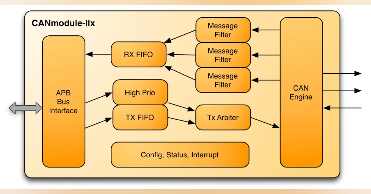 CANmoduel-IIx, FIFO based CAN Controller IP Core | Military Aerospace