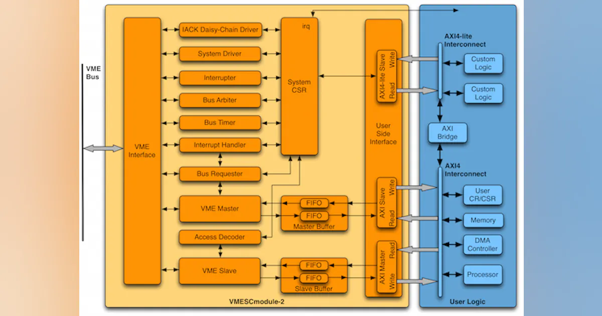 VMESCmodule2/2e VME System Controller IP Core with AXI Interface and ...