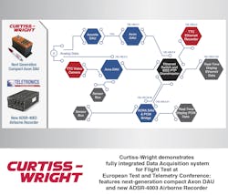 SYSTEM LEVEL FLIGHT TEST SYSTEM DEMONSTRATION FEATURES NEXT-GENERATION COMPACT AXON DAU AND NEW ADSR-4003 AIRBORNE RECORDER SYSTEM LEVEL FLIGHT TEST SYSTEM DEMONSTRATION FEATURES NEXT-GENERATION COMPACT AXON DAU AND NEW ADSR-4003 AIRBORNE RECORDER