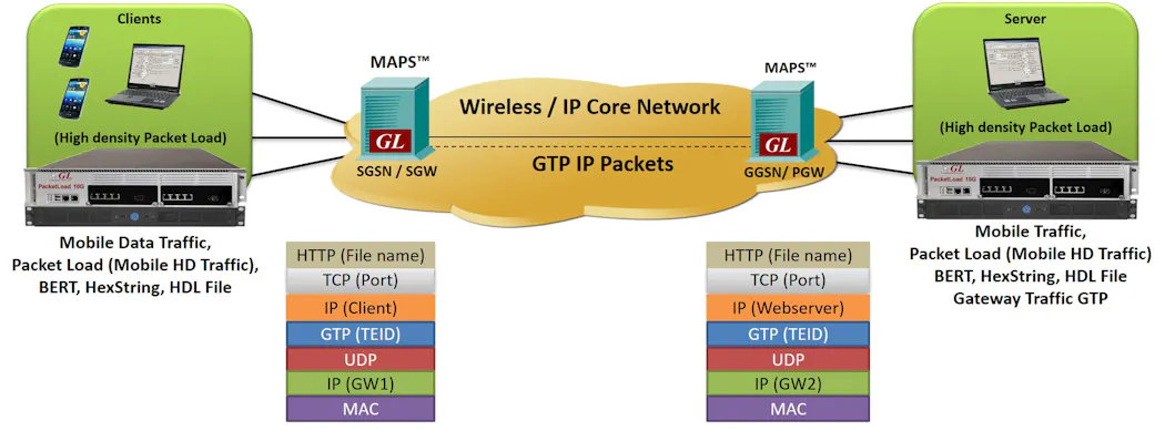 Gtp Header GL Communications releases its High Density GTP Traffic Simulator ...