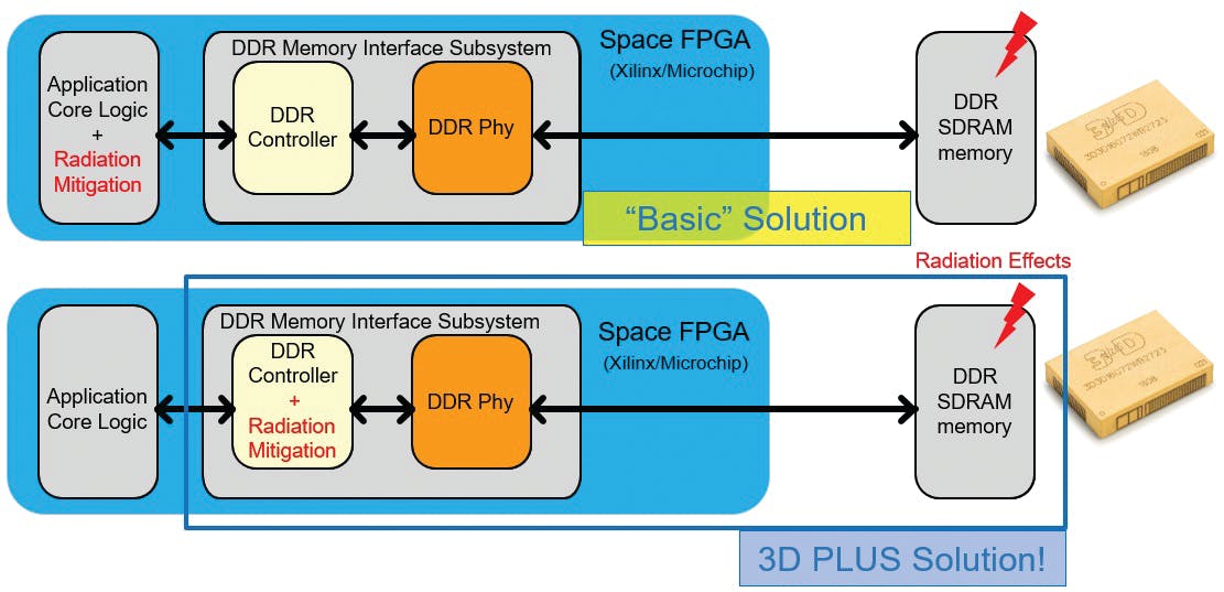 Radiation-tolerant electronic components such as the DDR3 memory from 3D-Plus USA capitalize on radiation-hardened technology, which can be applied to low-cost radiation-tolerant components.