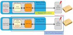 Radiation-tolerant electronic components such as the DDR3 memory from 3D-Plus USA capitalize on radiation-hardened technology, which can be applied to low-cost radiation-tolerant components. Radiation-tolerant electronic components such as the DDR3 memory from 3D-Plus USA capitalize on radiation-hardened technology, which can be applied to low-cost radiation-tolerant components.