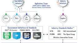 Graphic courtesy of The Open Group’s SOSA Consortium.