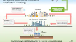 Sustainable Fuels For Clean Skies