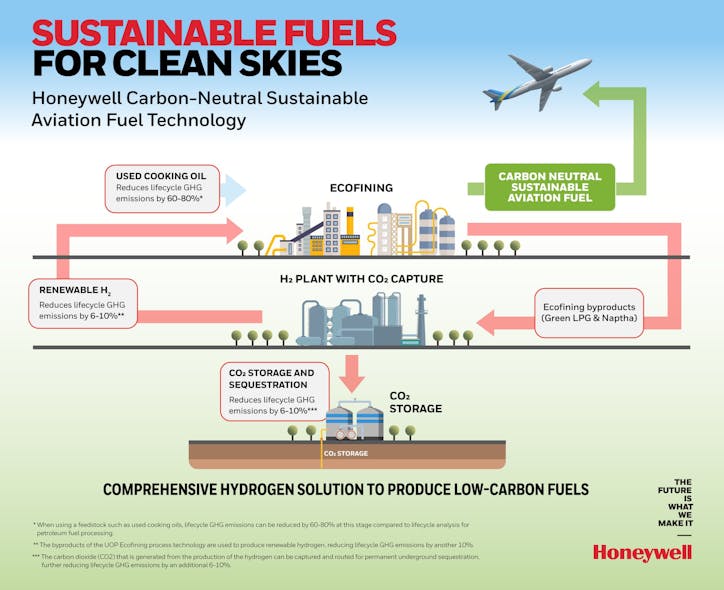 Sustainable Fuels For Clean Skies