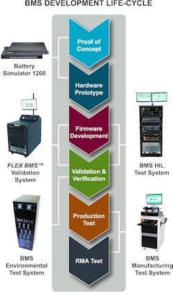 Battery management system (BMS) test equipment from Bloomey Controls has its own life cycle process.
