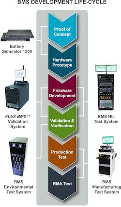 Battery management system (BMS) test equipment from Bloomey Controls has its own life cycle process. Battery management system (BMS) test equipment from Bloomey Controls has its own life cycle process.