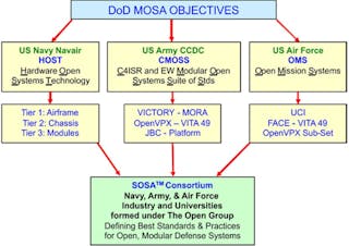 Sensor Open Systems Architecture (SOSA™) Consortium