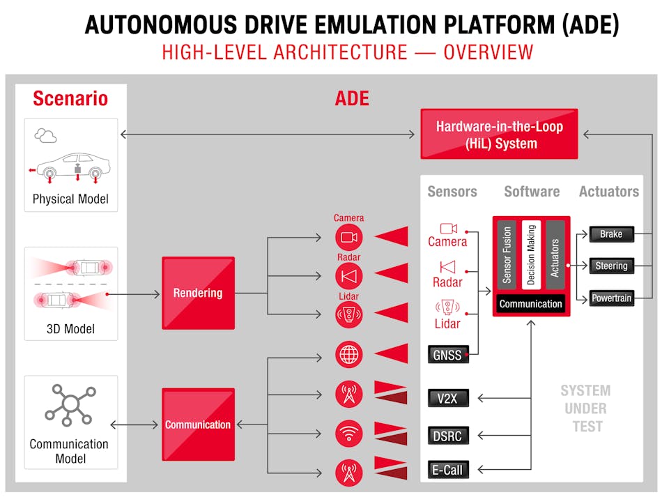 Figure 2 Keysight Autonomous Drive Emulation Ade Architecture