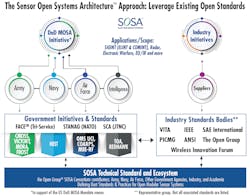 The SOSA technical standard seeks to capitalize on established standards first, to adapt established standards second, and only create new standards as a last resort. The SOSA technical standard seeks to capitalize on established standards first, to adapt established standards second, and only create new standards as a last resort.