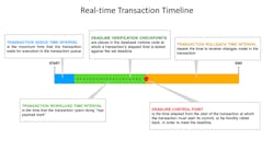 Real Time Transaction Timel