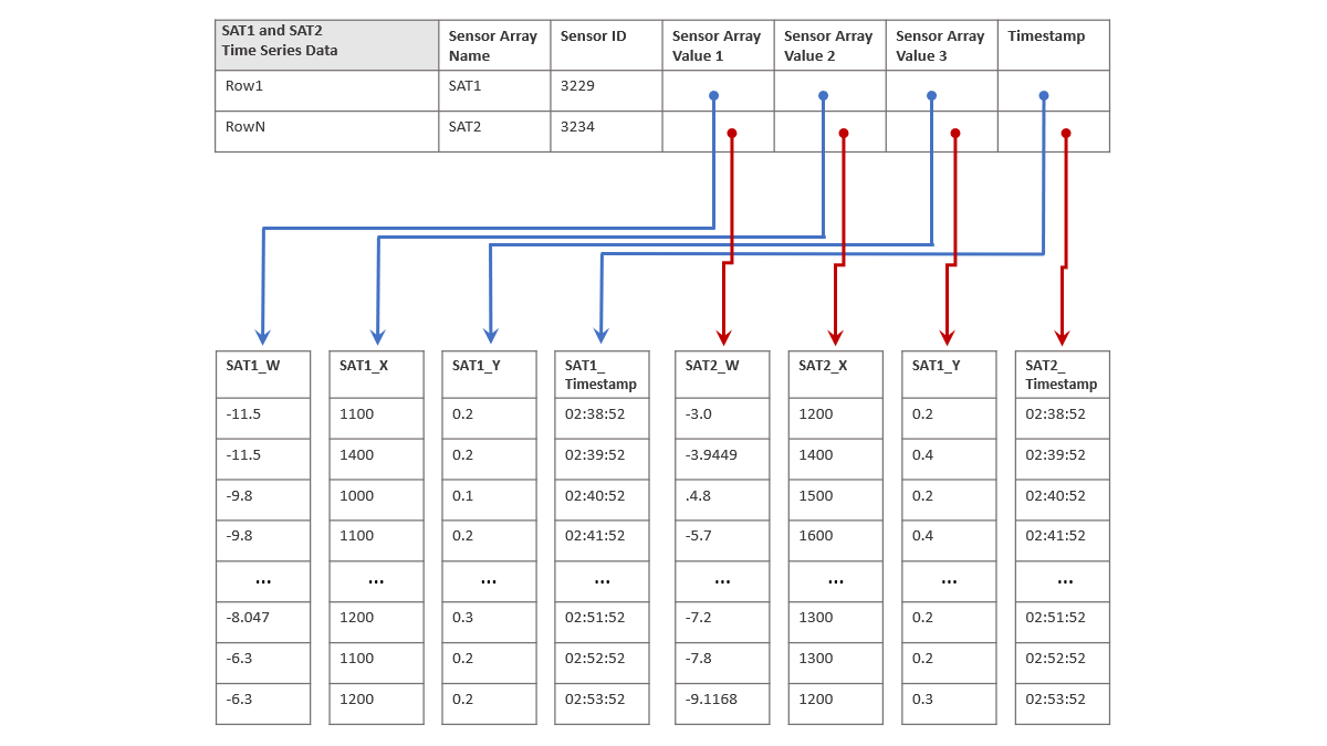 Time Series Data Sat