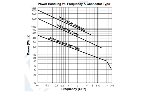 CW Power Capacity vs Frequency (Electromechanical Switches) | Military ...