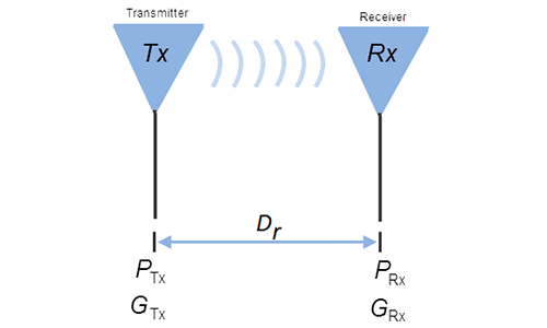 VSWR, Return Loss, Insertion/Transmission loss vs. Transmission Power