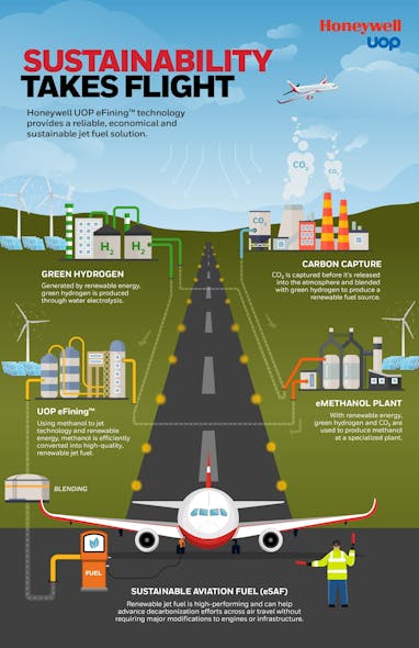 Honeywell Sustainable Aviation Fuel