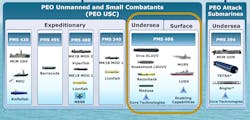 The issue for Congress is whether to approve, reject, or modify the Navy's acquisition strategies and funding requests for these large unmanned vessels. The issue for Congress is whether to approve, reject, or modify the Navy's acquisition strategies and funding requests for these large unmanned vessels.