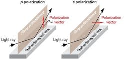 When specifying beamsplitters, it is important to note the angle of incidence of intended use, and the state of polarization (s, p, or unpolarized) of the incident light.