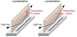 When specifying beamsplitters, it is important to note the angle of incidence of intended use, and the state of polarization (s, p, or unpolarized) of the incident light. When specifying beamsplitters, it is important to note the angle of incidence of intended use, and the state of polarization (s, p, or unpolarized) of the incident light.