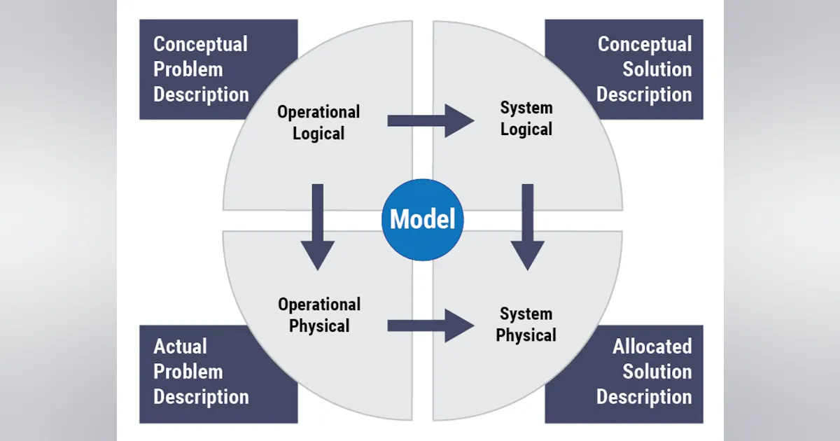 Model Based Systems Engineering Army model-based systems engineering (MBSE) communications digital ...