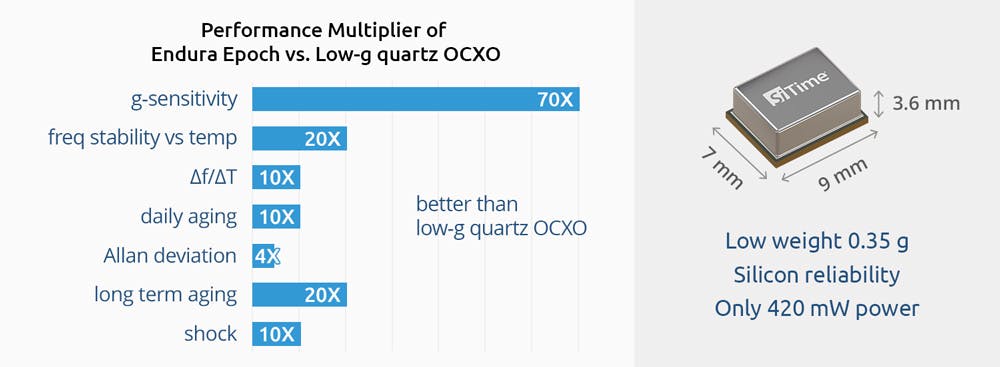 MEMS OCXOs surpass vibration-rated quartz OCXOs in performance, offering superior functionality with reduced SWaP.