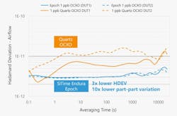Endura Epoch OCXOs are 3x to 10x more resistant to airflow than quartz-based OCXOs, enabling better holdover. Endura Epoch OCXOs are 3x to 10x more resistant to airflow than quartz-based OCXOs, enabling better holdover.