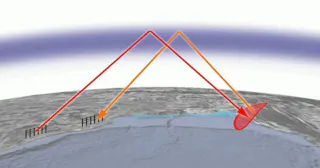 radar over-the-horizon HF radio waves | Military Aerospace