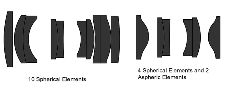 Although aspheric lenses may appear more complex than spherical lenses, a single asphere has the capability to substitute several spherical lenses within an optical assembly. This substitution results in a final system that is simpler, more compact, and lighter in weight.
