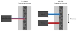 Parallel and collinear configurations in flow cytometer optics Parallel and collinear configurations in flow cytometer optics