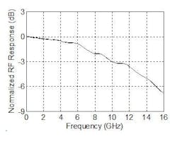 Figure: RF response of open-terminated photodiode Figure: RF response of open-terminated photodiode