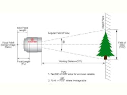 Diagram of a fixed focal lens Diagram of a fixed focal lens