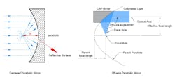 Centered Parabolic Mirror: Parallel light rays converging at the central focal point. Off-axis Parabolic Mirror (OAP): Collimated light focused to an off-axis focal point for unobstructed access. Centered Parabolic Mirror: Parallel light rays converging at the central focal point. Off-axis Parabolic Mirror (OAP): Collimated light focused to an off-axis focal point for unobstructed access.