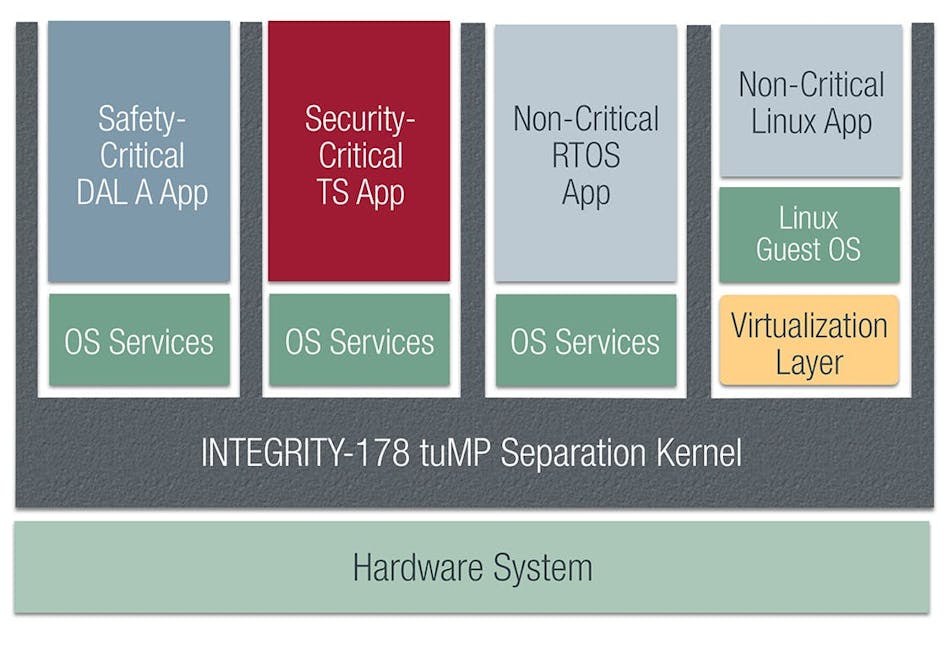 The Green Hills Software INTEGRITY-178 tuMP is designed to Common Criteria EAL 6+ and NSA defined high robustness for resiliency against threats from well-funded and determined adversaries. Green Hills photo The Green Hills Software INTEGRITY-178 tuMP is designed to Common Criteria EAL 6+ and NSA defined high robustness for resiliency against threats from well-funded and determined adversaries. Green Hills photo