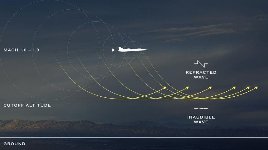 Pennsylvania State University Acoustical Model of Mach Cutoff Flight.