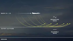 Pennsylvania State University Acoustical Model of Mach Cutoff Flight.