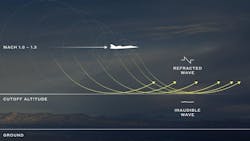 Pennsylvania State University Acoustical Model of Mach Cutoff Flight. Pennsylvania State University Acoustical Model of Mach Cutoff Flight.