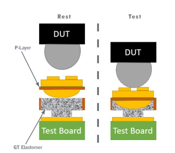 GTP Elastomer Sockets