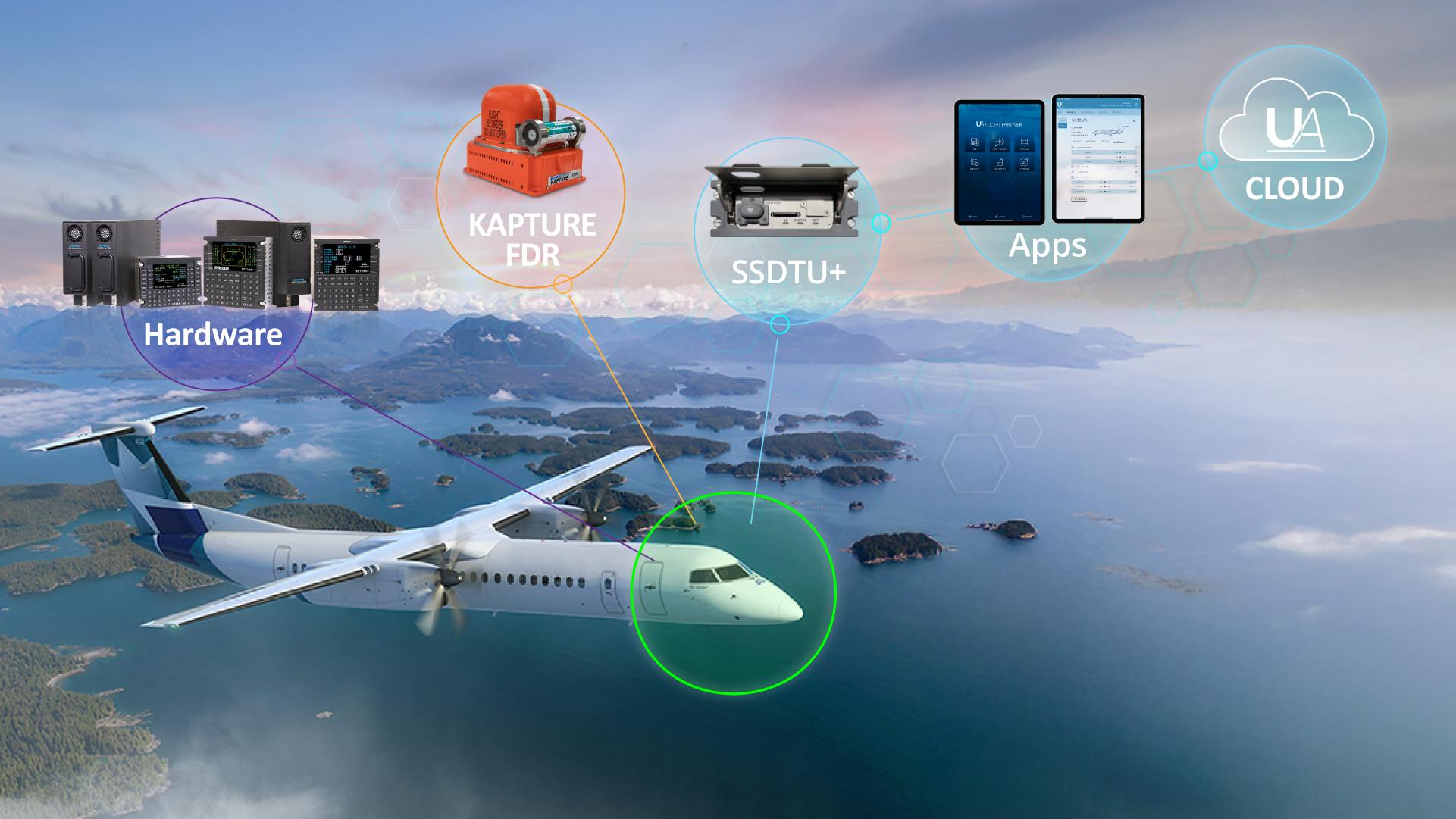 A graphic showing a commercial aircraft flying with supporting technologies superimposed above it