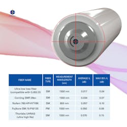 Ultra-low Loss Interconnect Technology Ultra-low Loss Interconnect Technology