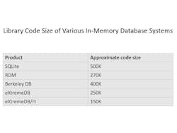 Code Size of IDMS Code Size of IDMS