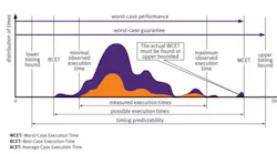 The LDRA software design and development tools suite helps developers carry out worst-case execution time analysis.