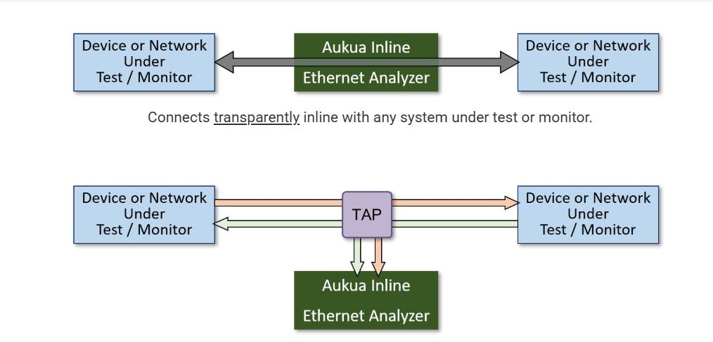 Optionally connect your Aukua out-of-band with TAP devices.