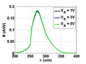 SiC UV APD Transmittance Curve