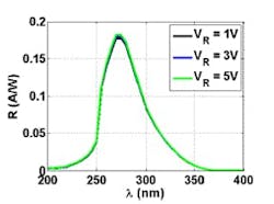 SiC UV APD Transmittance Curve SiC UV APD Transmittance Curve